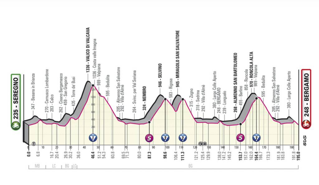 Giro d'Italia, altimetria, Seregno Bergamo