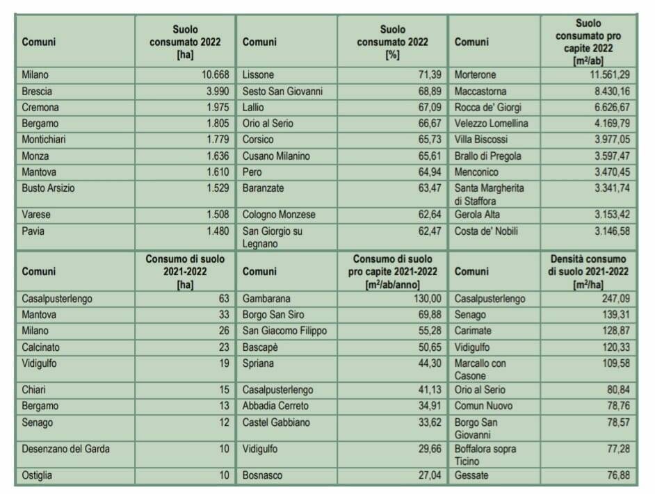 consumo di suolo Lombardia