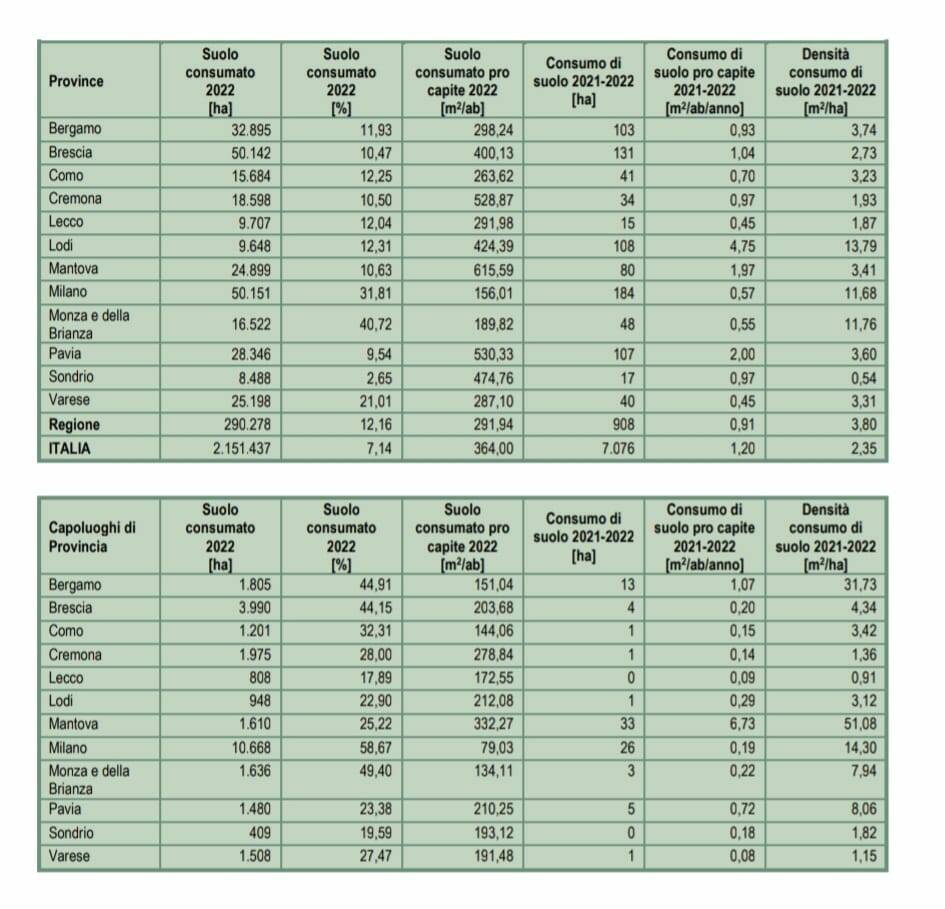 consumo di suolo Lombardia