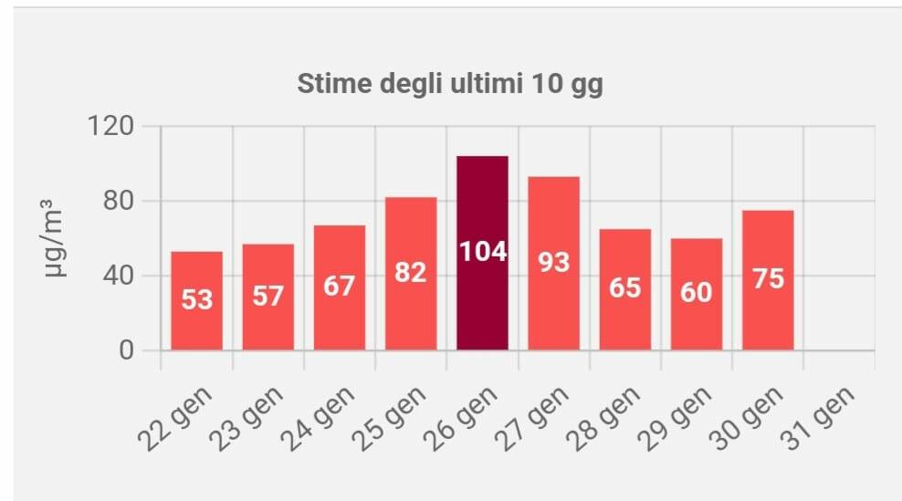 Qualità dell'aria: tutti i dati in provincia di Monza e Brianza - Prima  Monza