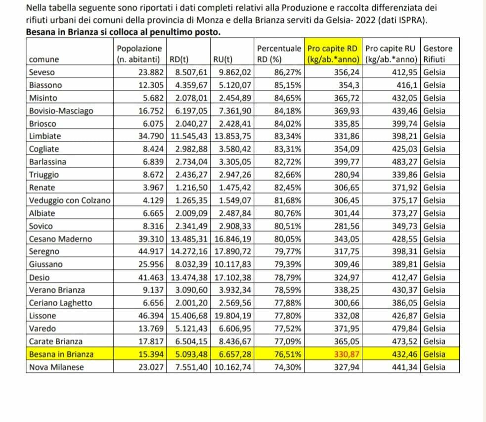 raccolta differenziata Besana 